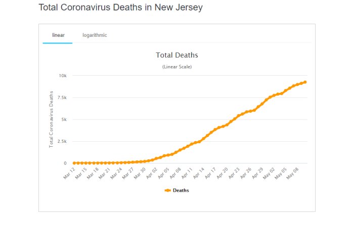 Linjediagram som visar den totala antalet coronavirusdödsfall i New Jersey, med en stadig ökning över tid.