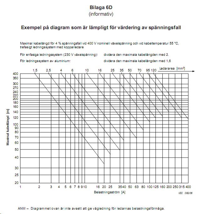 Diagram över maximal kabellängd för spänningsfall vid olika belastningsströmmar och ledarareor.