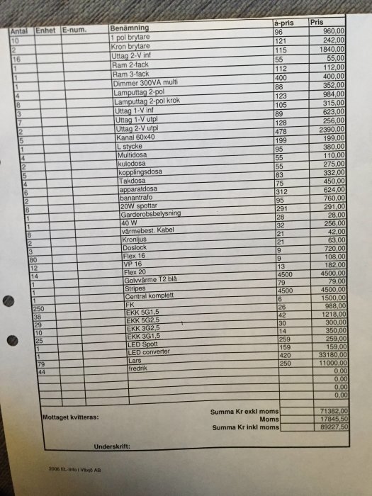 Faktura för elmaterial och arbete på elinstallationer, med priser och antal för varje post, totalt 89,227.50 kr inklusive moms.