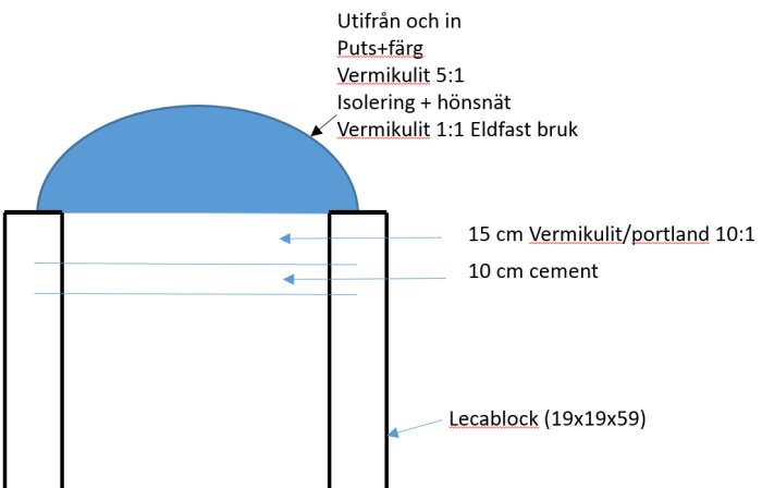 Schematisk illustration av en byggkonstruktion med lager av puts, isolering och murning.