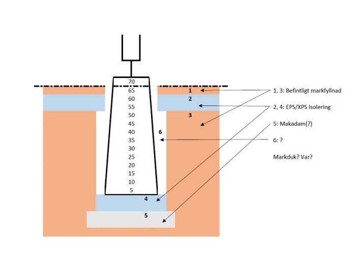 Skiss över plintsättning för altan med beteckningar av isolering, markfyllnad och eventuell makadam.