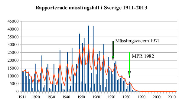 Graf som visar antalet rapporterade fall av mässling i Sverige mellan 1911-2013, med minskning efter vaccin.