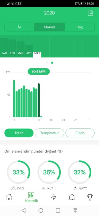 Skärmdump som visar en energiförbrukningsapp med daglig energianvändning i kWh och procentandelar fördelade på dag, kväll och natt.