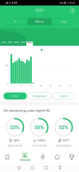 Skärmdump av en mobilapp som visar elanvändning med stapeldiagram och procentuella förbrukningscirkeldiagram.