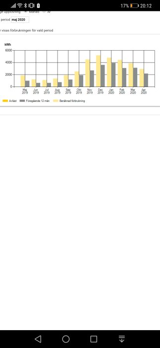 Stapeldiagram över energiförbrukning i kWh från maj 2019 till april 2020 med jämförelse av faktisk och beräknad användning.