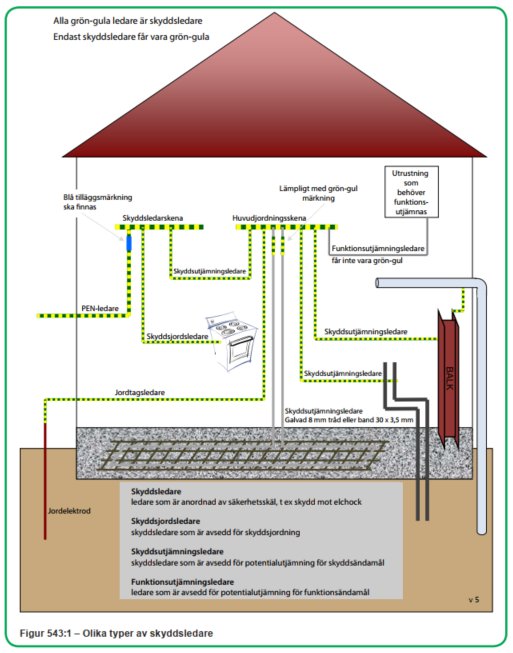 Diagram som visar olika typer av skyddsledare i en elinstallation med markeringar och beskrivningar.