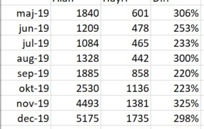 Jämförelse av elanvändning i kWh mellan två hus under 2019 med procentuell skillnad.