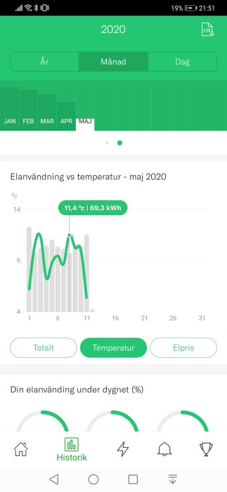 Elanvändning mot temperatur-diagram för maj 2020, visar data för 11,4°C och 69,3 kWh förbrukning.