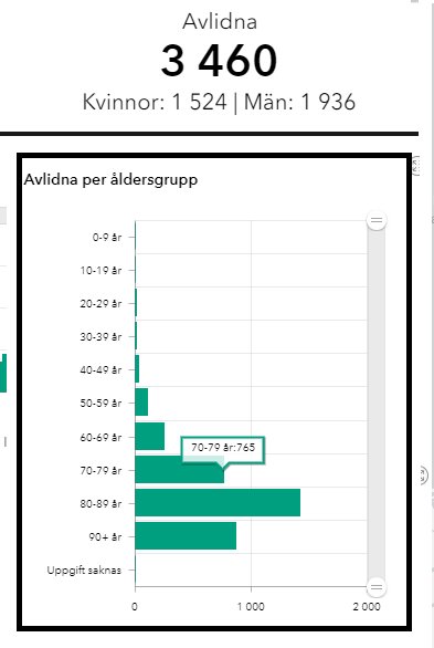 Stapeldiagram över avlidna per åldersgrupp med flest dödsfall i gruppen 70-79 år.