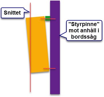 Illustration av metod för att såga avsmalnande delar med hjälp av en styrpinne vid bordssåg.