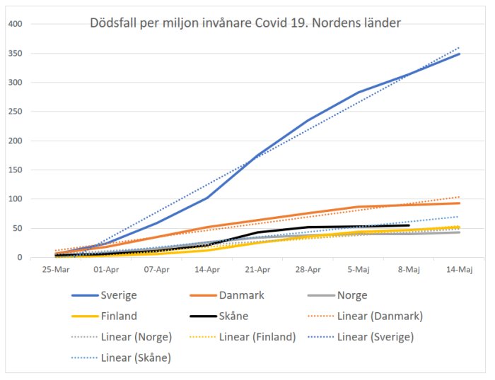Linjediagram som visar dödsfall per miljon invånare för Covid-19 i Norden över tid.
