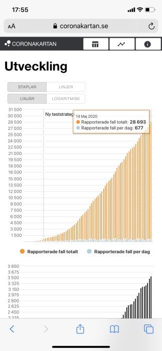 Stapeldiagram som visar ökningen av rapporterade COVID-19 fall totalt och per dag med tydlig uppgång mot slutet.