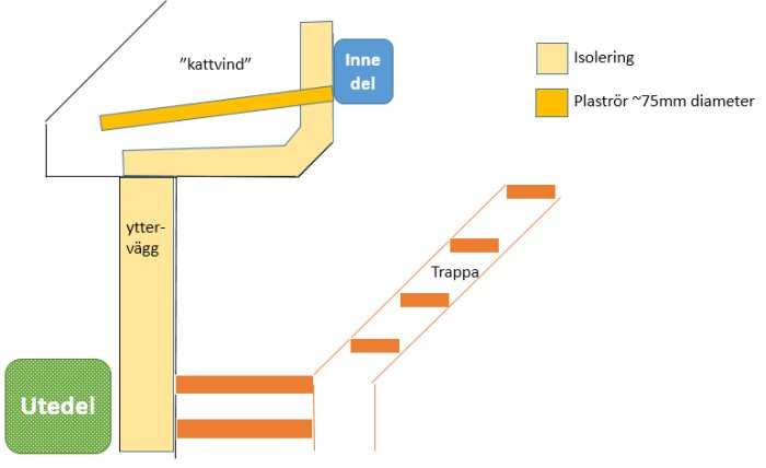 Diagram som visar planerad installation av Mitsubishi Hero LN50 med innerdel ovanför en trappa och slangar genom väggen.