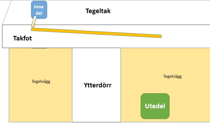 Schematisk illustration av placering för en innerdel av en luftvärmepump ovanför en trappan med tillhörande utomhusdel.