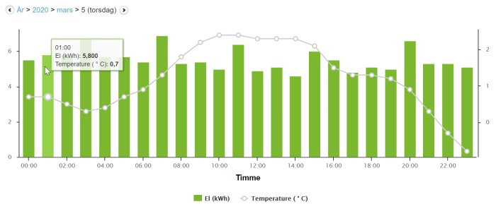 Energianvändningsdiagram med elförbrukning i kWh och temperatur i Celsius varje timme under 5 mars.