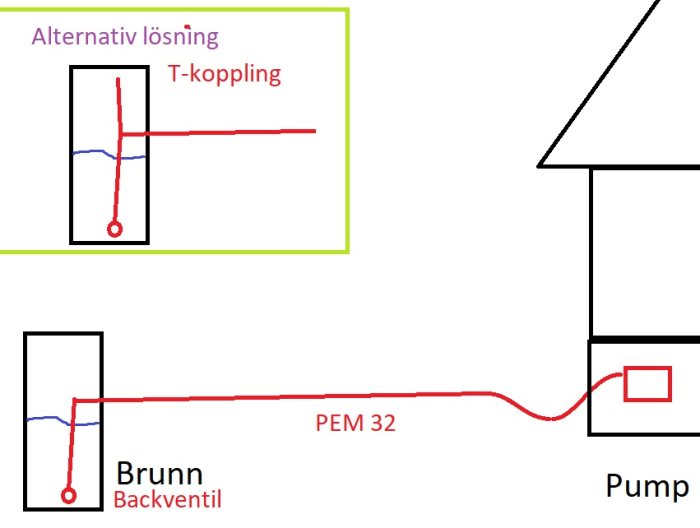 Schema över två vattenledningssystem med T-koppling alternativ och brunnpump.