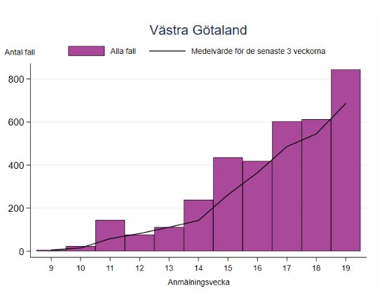 Stapeldiagram över antalet bekräftade COVID-19-fall i Västra Götaland från vecka 9 till 19 med ökande trendlinje.