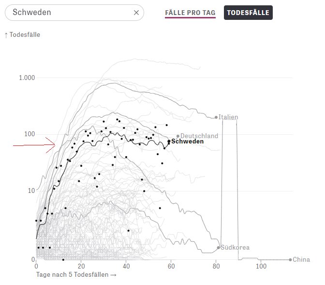 Linjediagram över dagliga dödsfall i olika länder med markering på Sveriges kurva som plattar ut.
