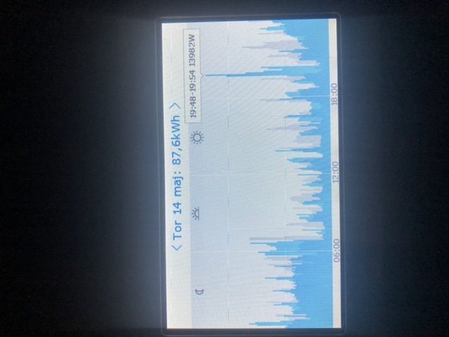 Graf över elanvändning med extrema strömpeaks över dygnet i en villa.