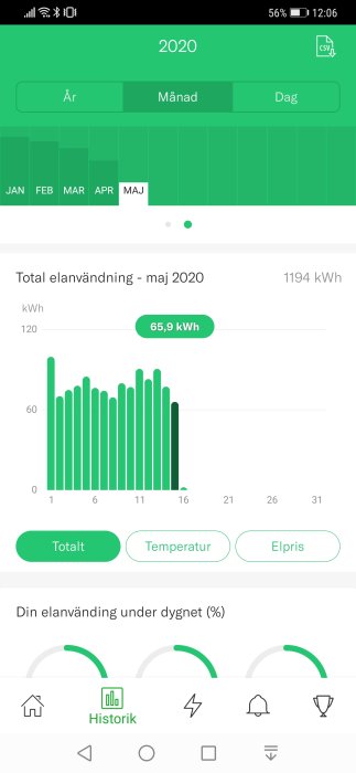 Mobilskärmdump som visar elanvändningsstatistik för maj 2020 med minsta förbrukningen 65,9 kWh.