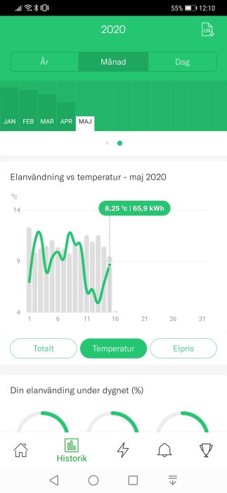 Diagram som visar elanvändning och temperatur för maj 2020, med en notering om 65,9 kWh.