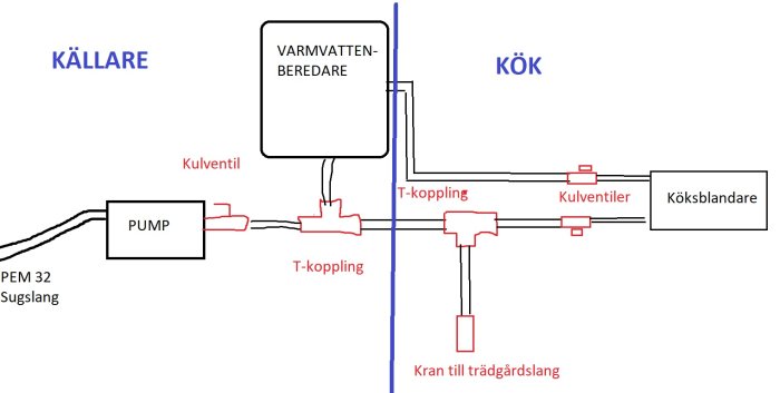 Schematisk bild av vattenanläggningen i en stuga med pump, varmvattenberedare, rör, och köksblandare.