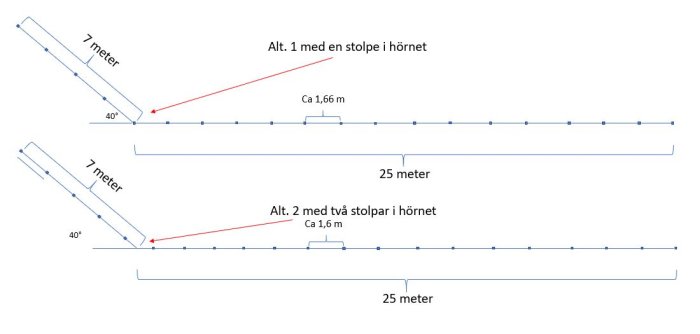 Skiss av staketlayout med två alternativ för hörnkonstruktion vid 40 graders vinkel.