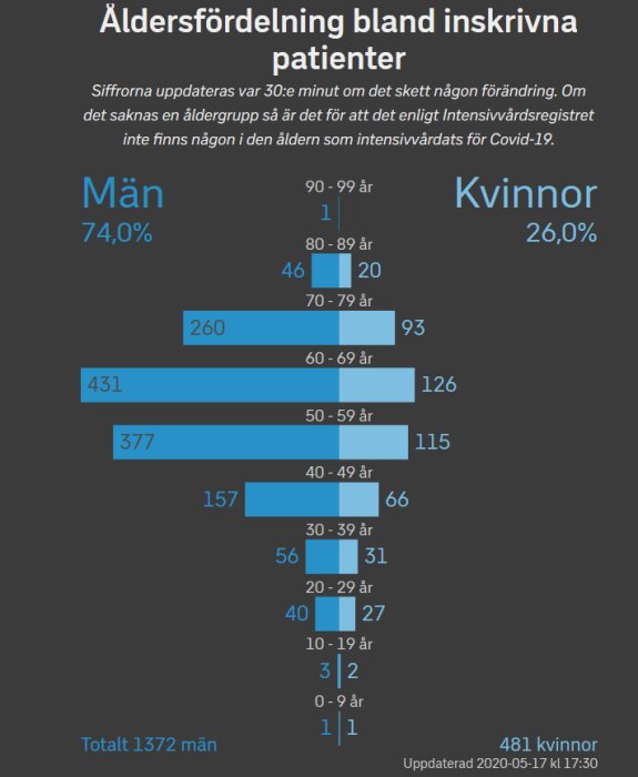 Diagram som visar åldersfördelning av män och kvinnor inskrivna på IVA för Covid-19.