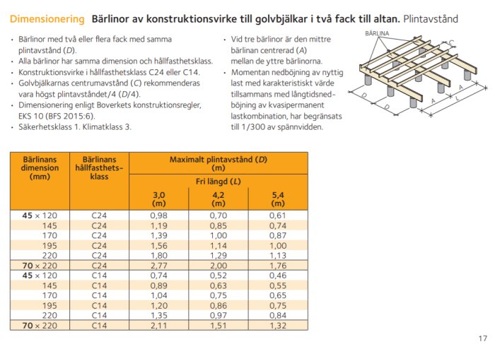 Tabell och illustration för dimensionering av bärlinor och golvbjälkar för altan med plintavstånd och fri längd.
