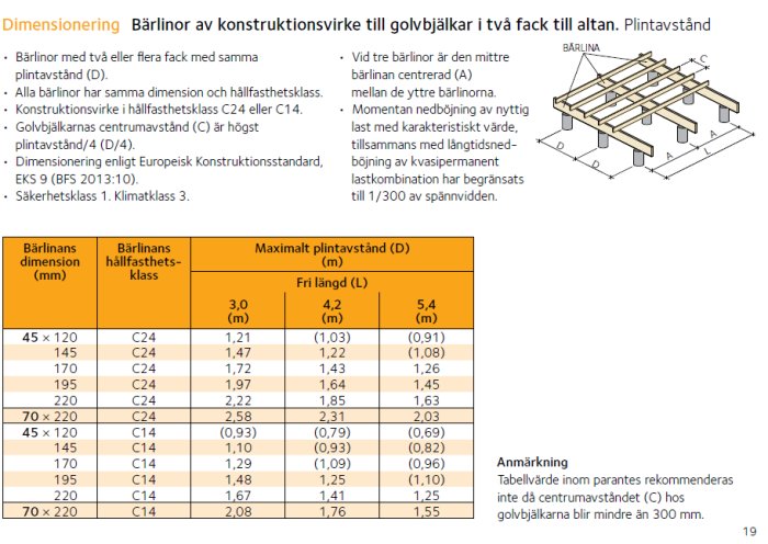 Tabell och illustration över dimensionering och bärlinor av konstruktionsvirke för golvbjälkar med textförklaringar.
