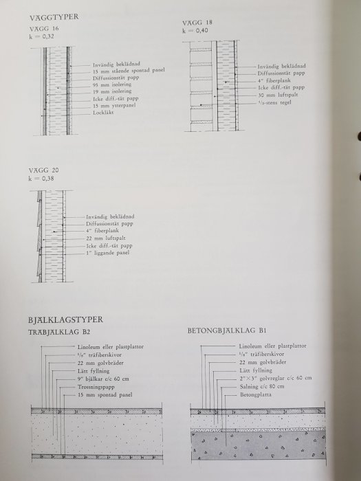 Diagram som visar sektioner av olika väggtyper och bjälklag från en Hultsfredshus manual, med detaljerade konstruktionslager.