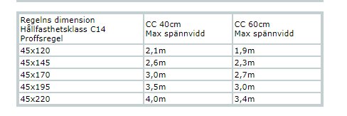 Tabell som visar max spännvidd för reglar i olika dimensioner med CC 40 och 60 cm.
