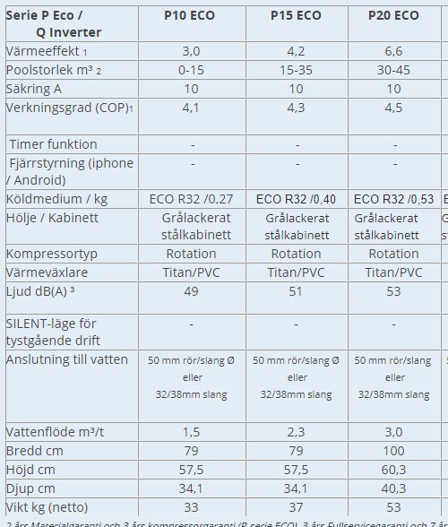 Specifikationstabell för olika poolvärmepumpar, inklusive modellerna P10 ECO, P15 ECO och P20 ECO med uppgifter om värmeffekt och storlek.