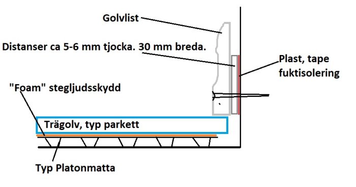 Schematisk illustration av golvkonstruktion med platonmatta, trägolv, stegljudsskydd, och fuktisoleringsdetaljer.