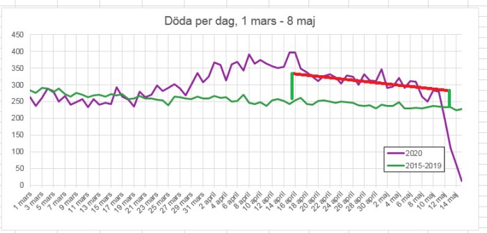 Linjediagram som visar antalet döda per dag mellan 1 mars och 8 maj för 2020 jämfört med 2015-2019.
