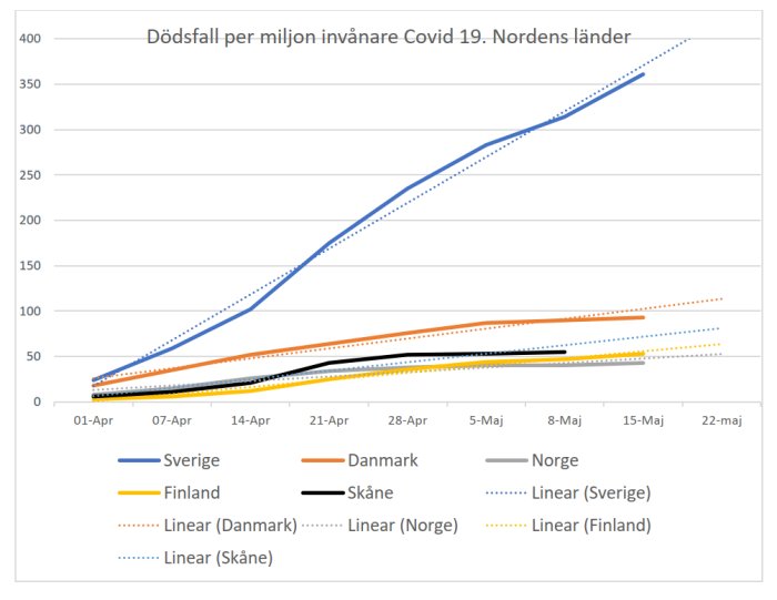 Diagram som visar dödsfall per miljon invånare för Covid-19 i Norden fram till maj.