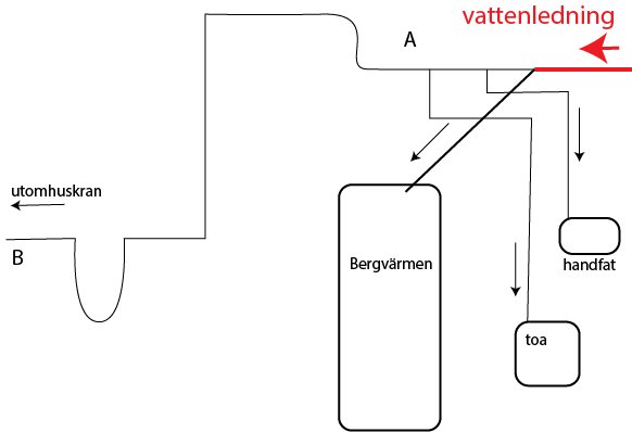 Diagram över rörledningar som visar anslutningspunkten A till vattenledningen och sträckan till utomhuskranen vid punkt B.