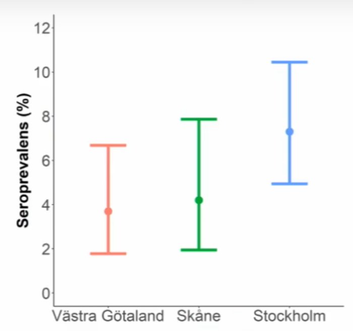 Diagram som visar seroprevalens av antikroppar i Västra Götaland, Skåne och Stockholm enligt vecka 18 data.
