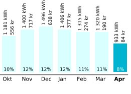 Elanvändningsdiagram över månader med kWh priser och %-andelar.