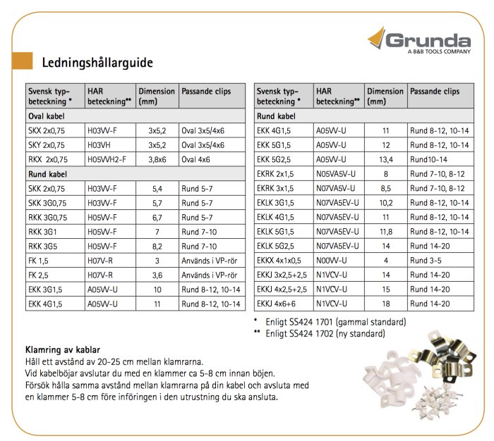 Tabell med rekommenderade avstånd för klamring av kablar och passande clips storlekar för olika kabeltyper, inklusive information om klamring vid kabelböjar.