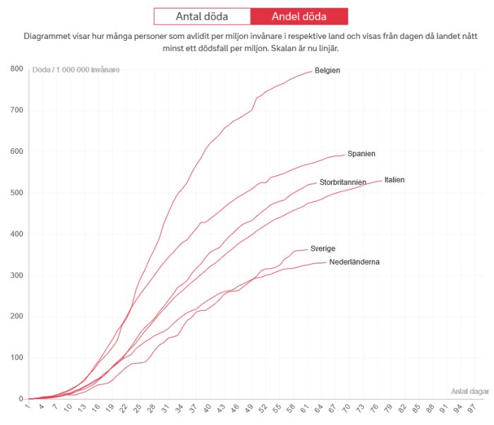 Linjediagram som visar antal COVID-19 dödsfall per miljon i olika länder över tid.