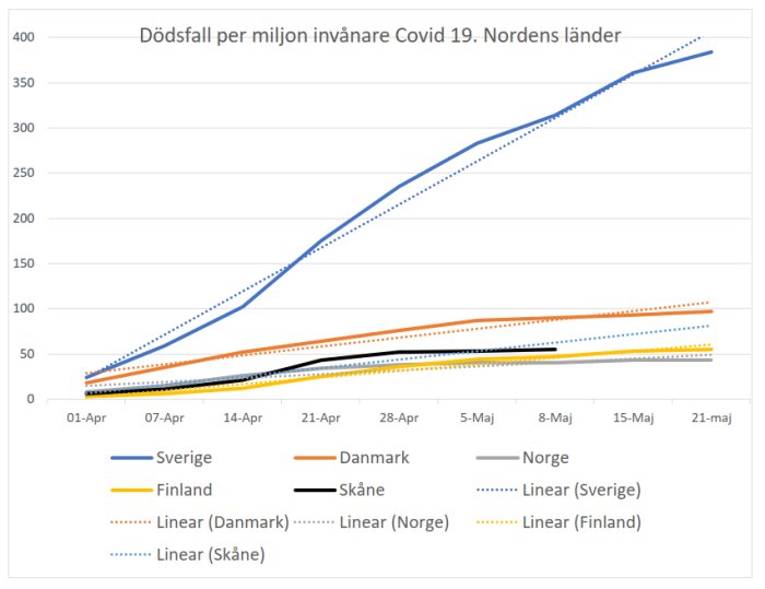 Linjediagram som visar Covid-19 dödsfall per miljon invånare i Norden fram till 21 maj.