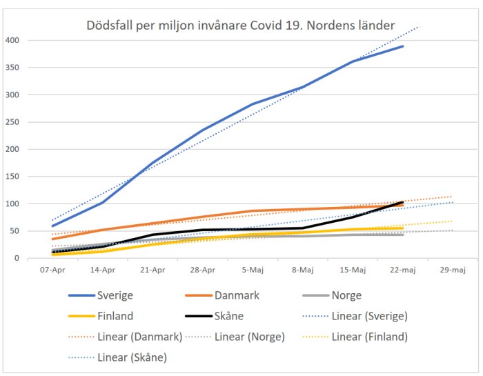 Linjediagram som visar COVID-19 dödsfall per miljon invånare i Norden över tid.