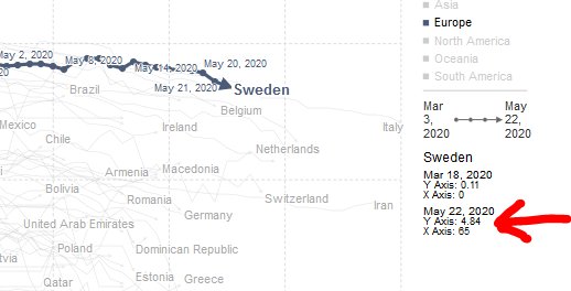Skärmbild av graf med länder och deras Y-värden som visar Sverige med Y-värdet 4,84 markerat med röd pil.