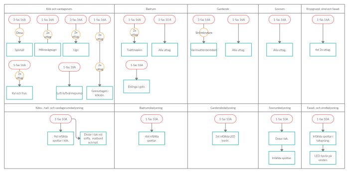 Schema över fördelning av elektriska kretsar i hemmet med beteckningar för kök, badrum och belysning.