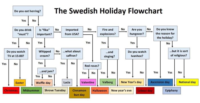 Flowchart titled "The Swedish Holiday Flowchart" with questions leading to different Swedish holidays based on responses.