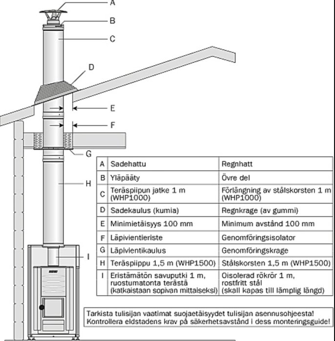 Schematisk bild av en skorsten med märkta komponenter för renovering och avståndsmått.