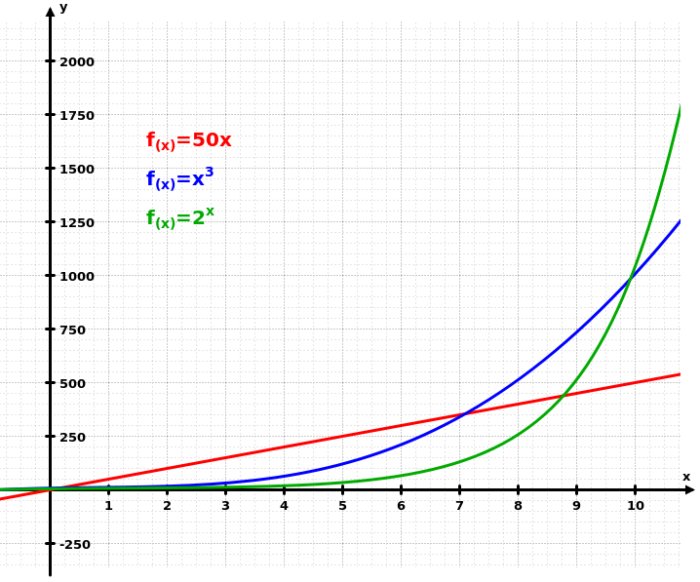 Graf med tre exponentiella tillväxtkurvor i olika färger med funktionerna 2^x, x^3, och 50x.