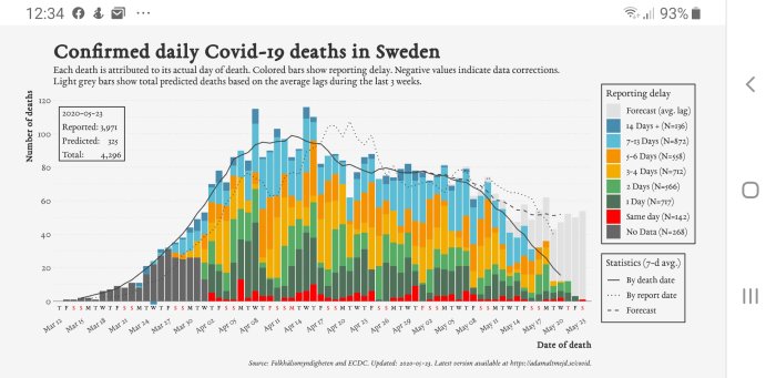 Diagram över bekräftade dagliga Covid-19-dödsfall i Sverige med färgkodad rapporteringsfördröjning och prognoslinjer.