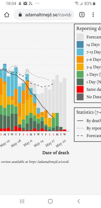 Färgrikt stapeldiagram av daglig COVID-19-dödsstatistik med prognoskurva och rapporteringsfördröjning.